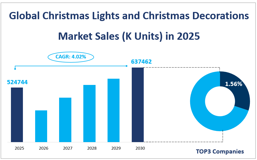 Global Christmas Lights and Christmas Decorations Market Sales (K Units) in 2025
