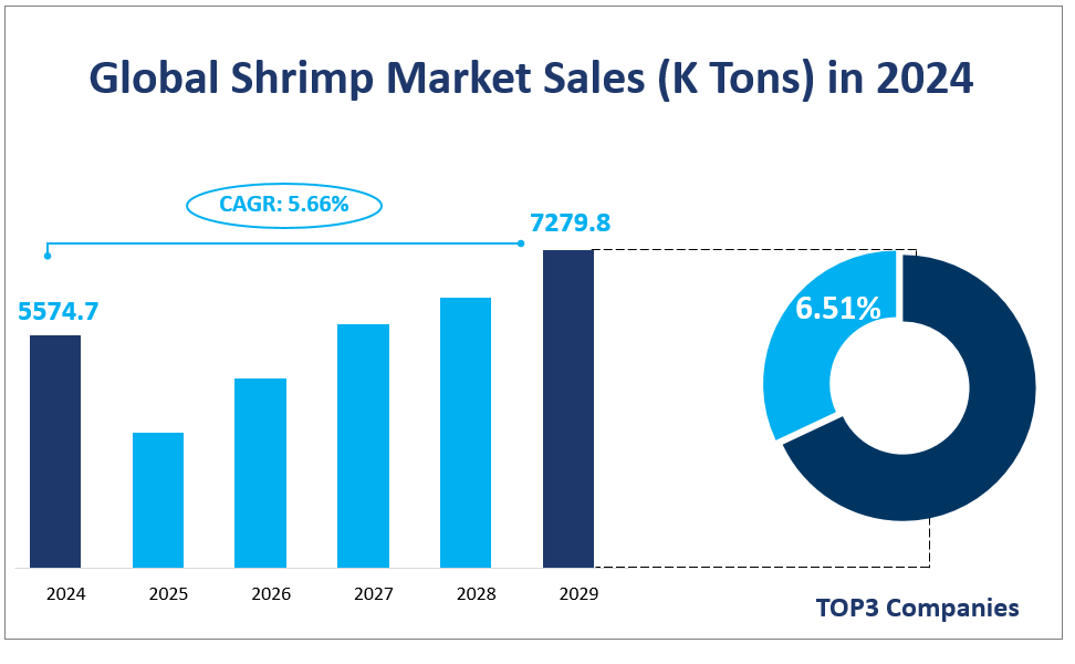 Global Shrimp Market Sales (K Tons) in 2024
