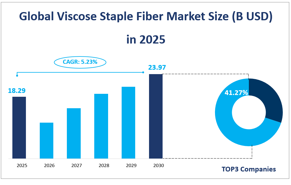 Global Viscose Staple Fiber Market Size (B USD) 
in 2025
