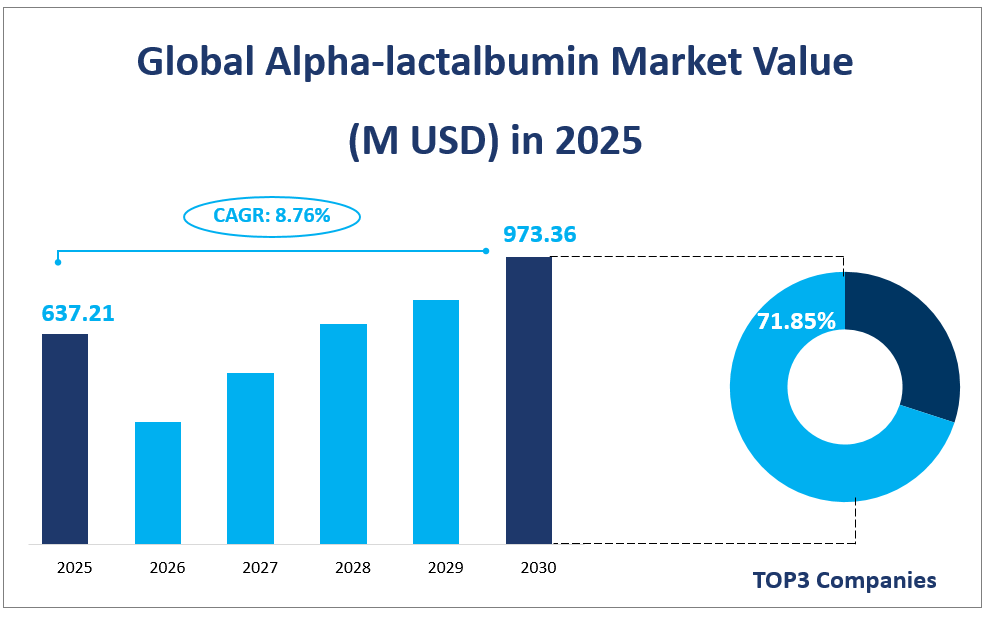 Global Alpha-lactalbumin Market Value
(M USD) in 2025
