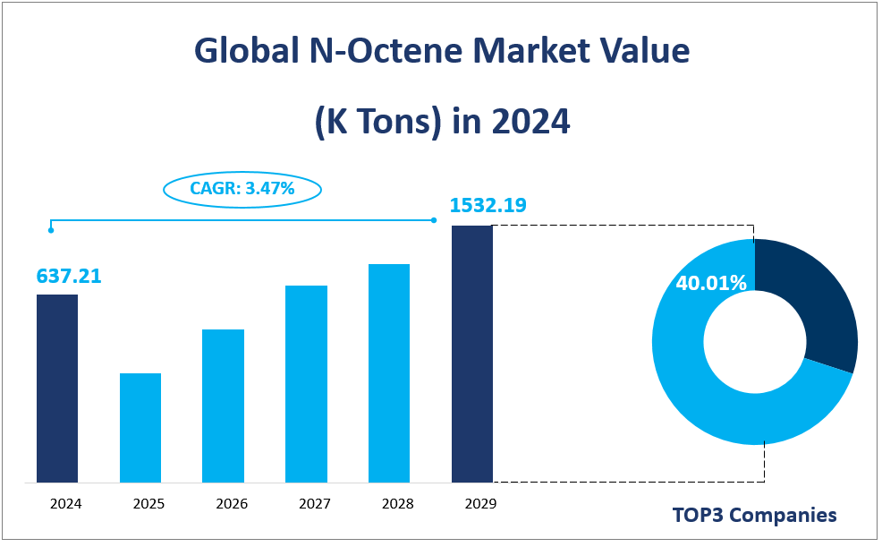 Global N-Octene Market Value
(K Tons) in 2024
