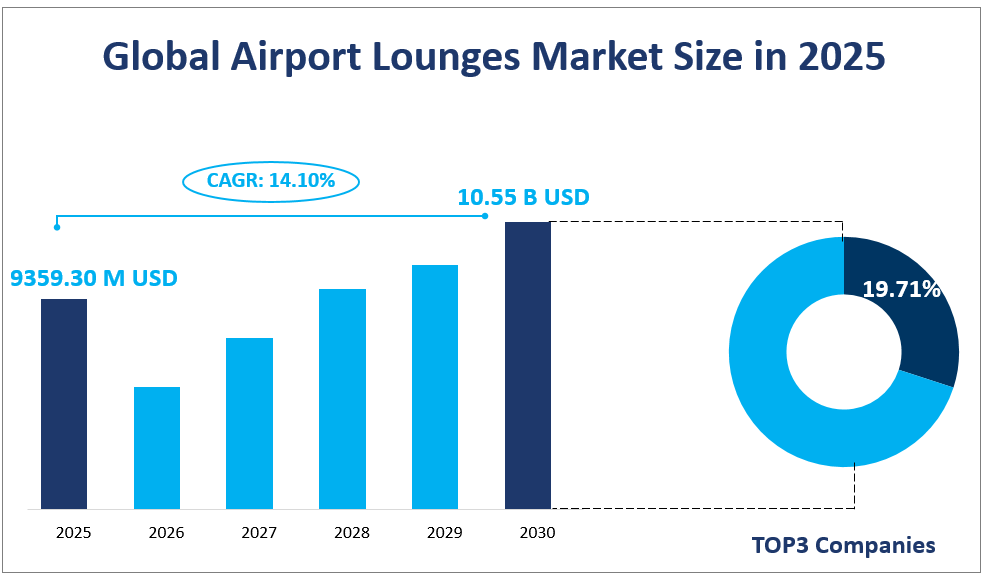 Global Airport Lounges Market Size in 2025
