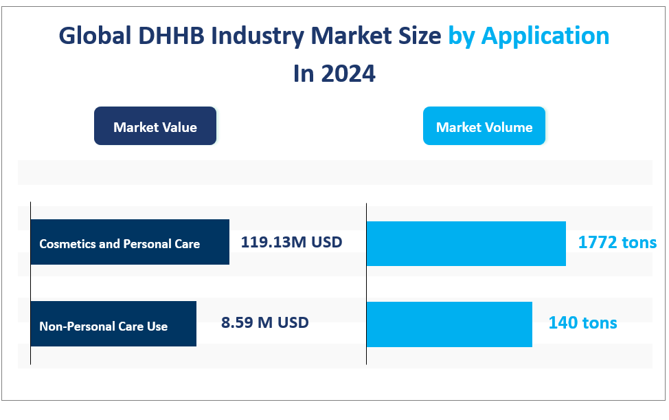 Global DHHB Industry Market Size by Application
In 2024
