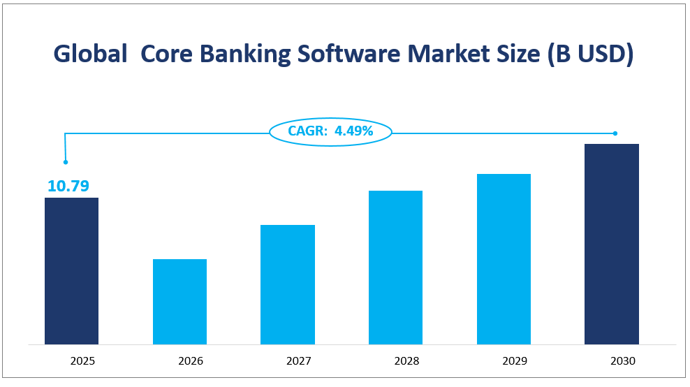 Global  Core Banking Software Market Size (B USD) 
