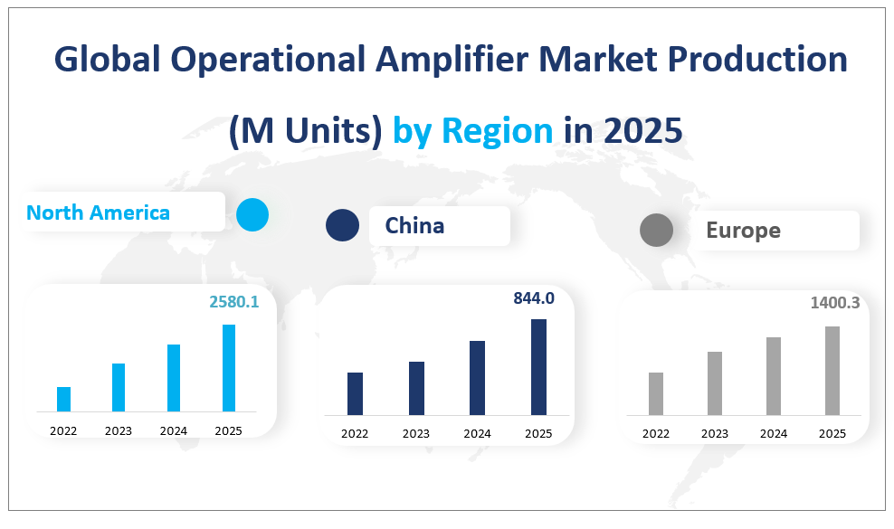 Global Operational Amplifier Market Production
 (M Units) by Region in 2025
