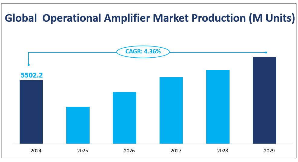 Global  Operational Amplifier Market Production (M Units) 
