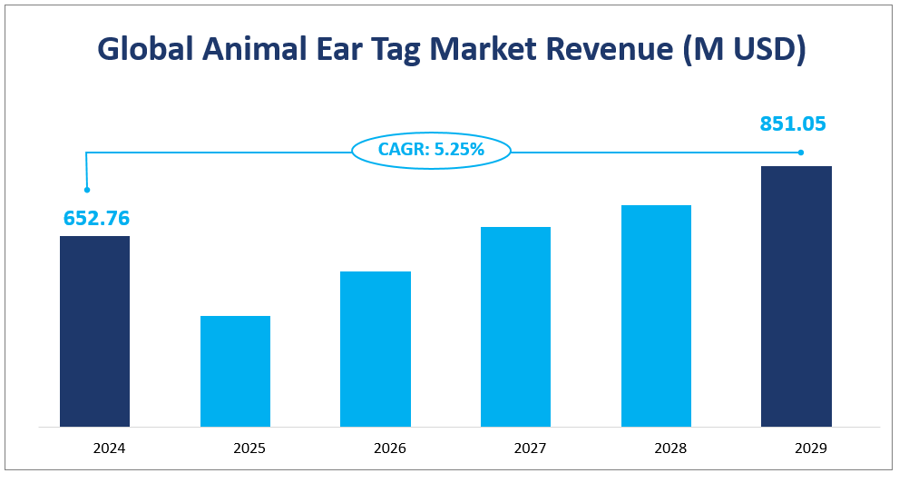 Global Animal Ear Tag Market Revenue (M USD) 
