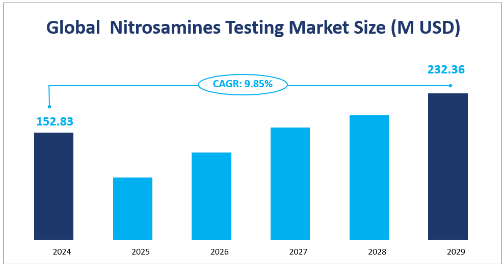 Global  Nitrosamines Testing Market Size (M USD) 
