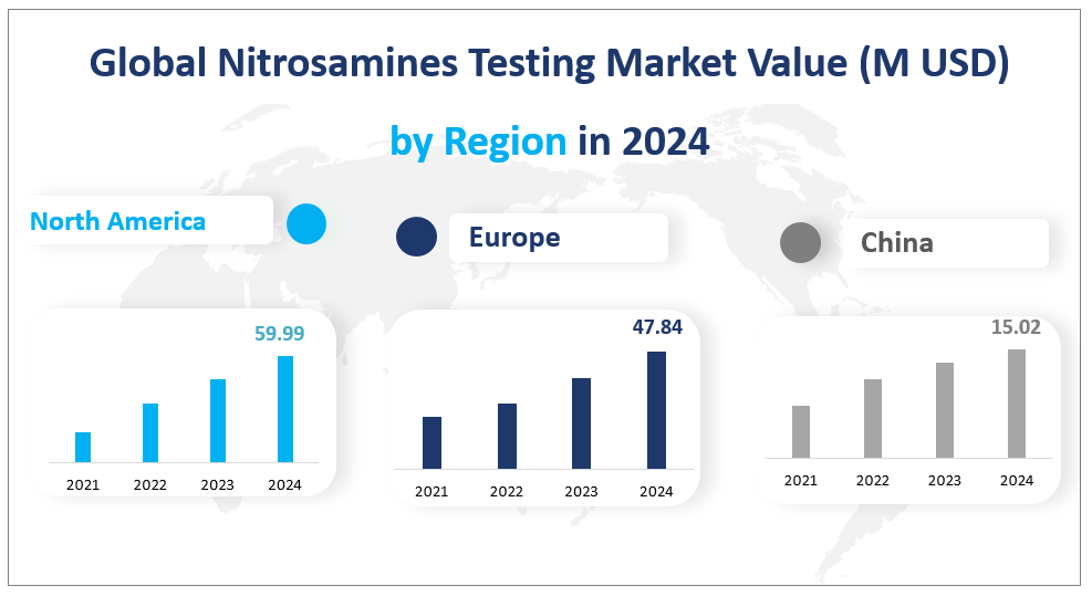 Global Nitrosamines Testing Market Value (M USD) 
by Region in 2024
