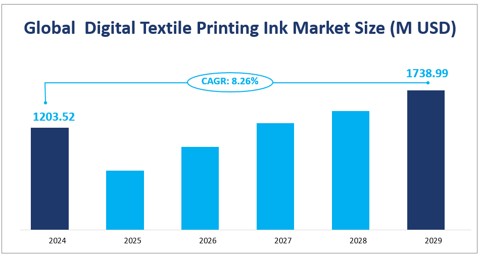 Global  Digital Textile Printing Ink Market Size (M USD) 
