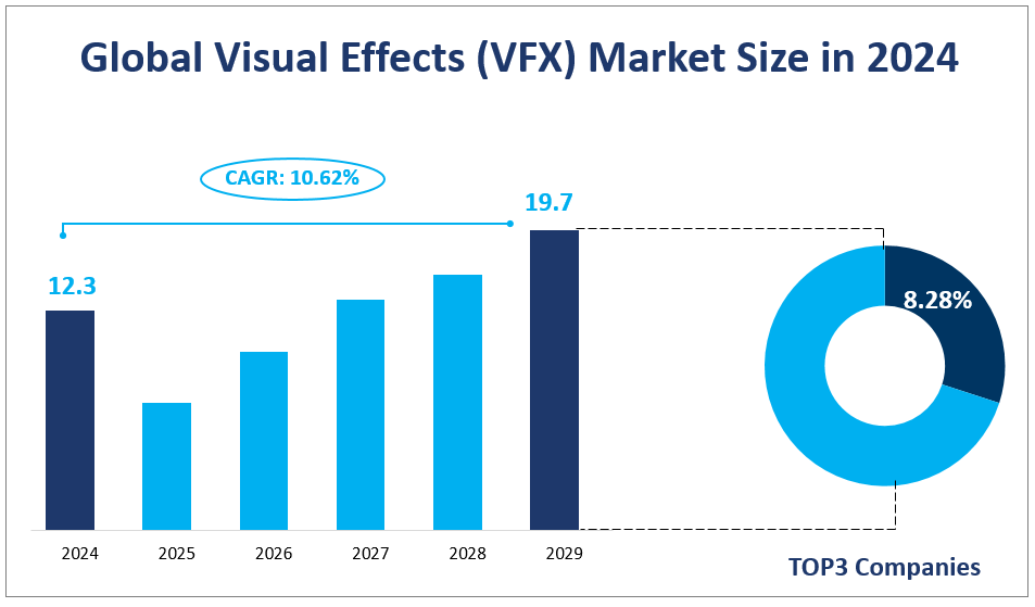 Global Visual Effects (VFX) Market Size in 2024
