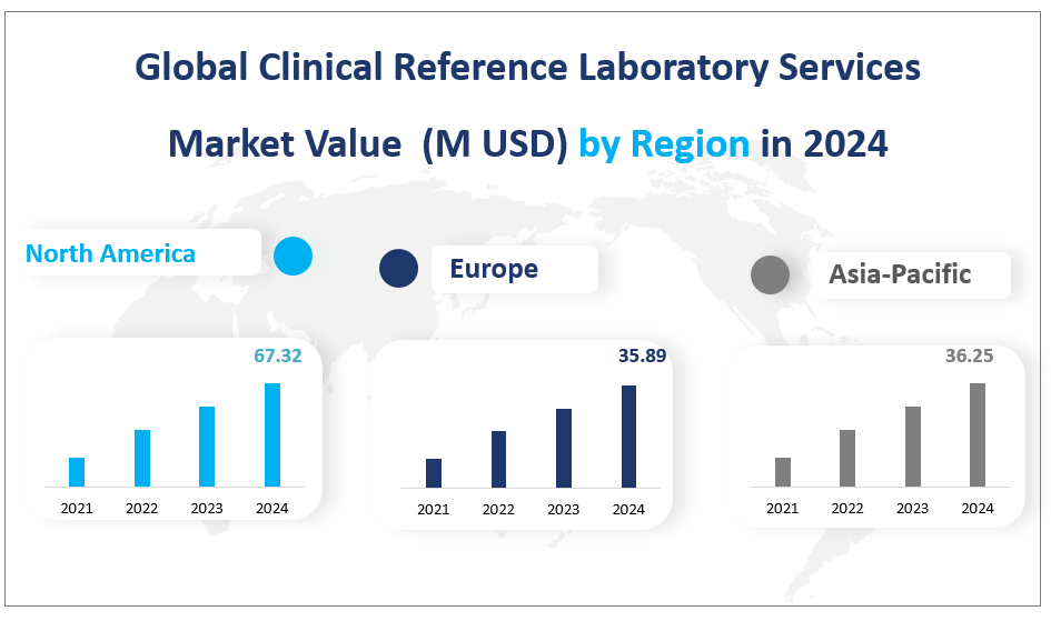 Global Clinical Reference Laboratory Services 
Market Value  (M USD) by Region in 2024
