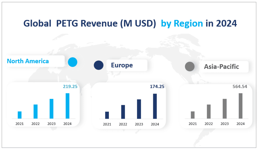 Global  PETG Revenue (M USD)  by Region in 2024
