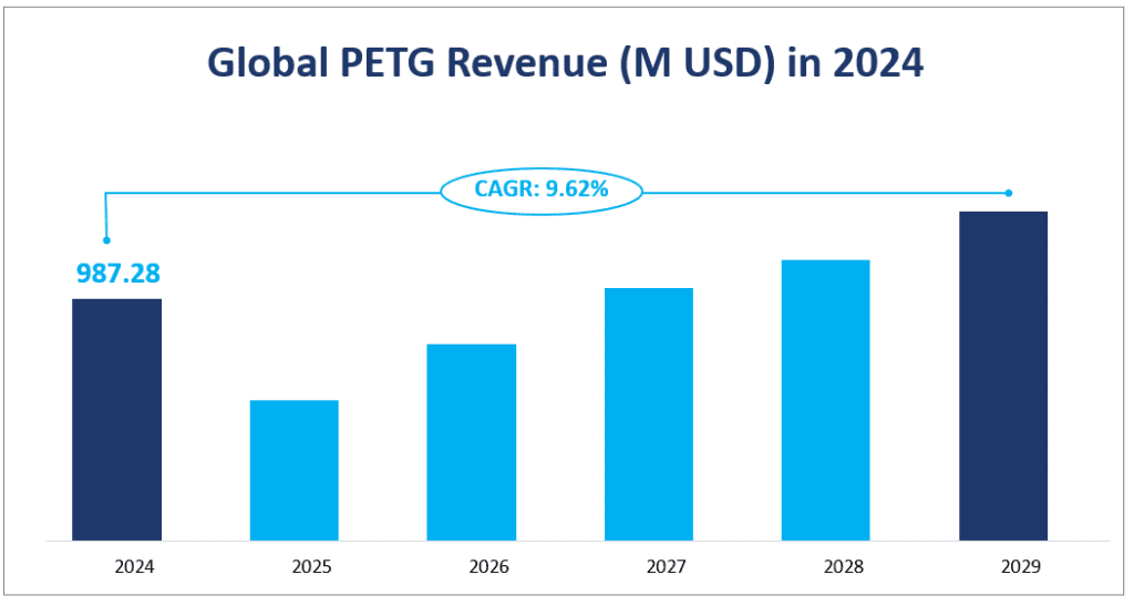 Global PETG Revenue (M USD) in 2024
