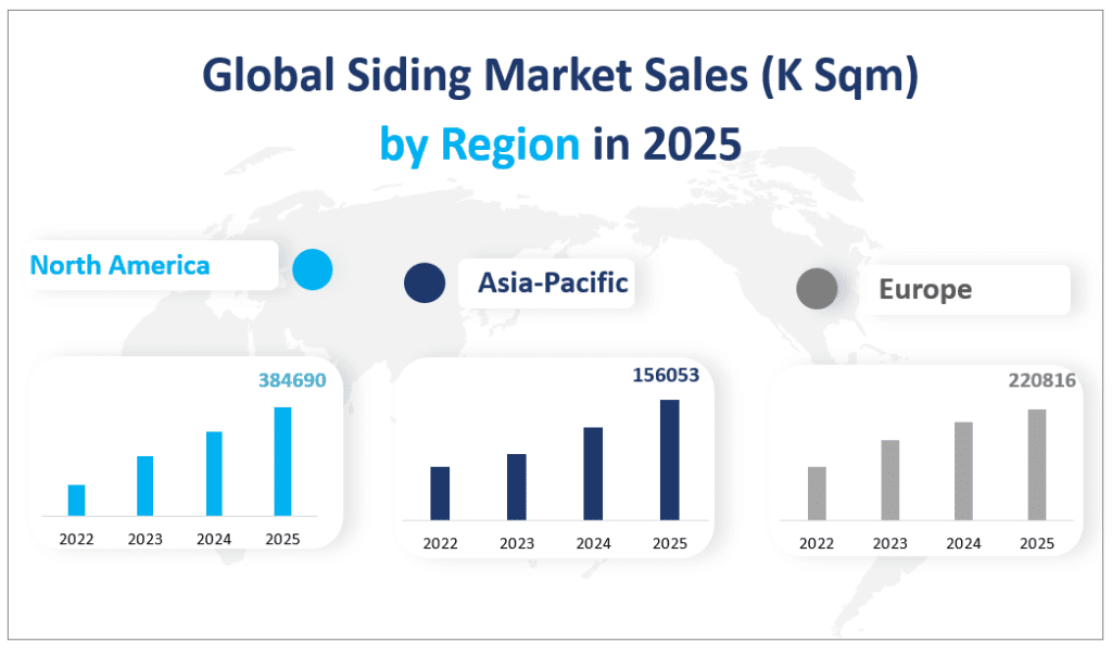 Global Siding Market Sales (K Sqm)
by Region in 2025
