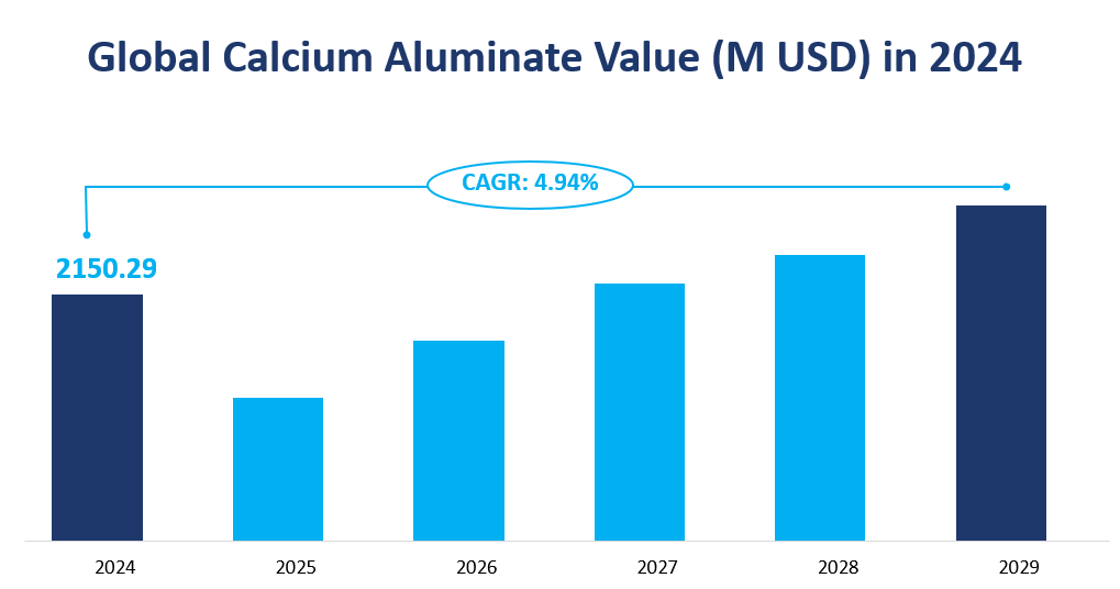 Calcium Aluminate