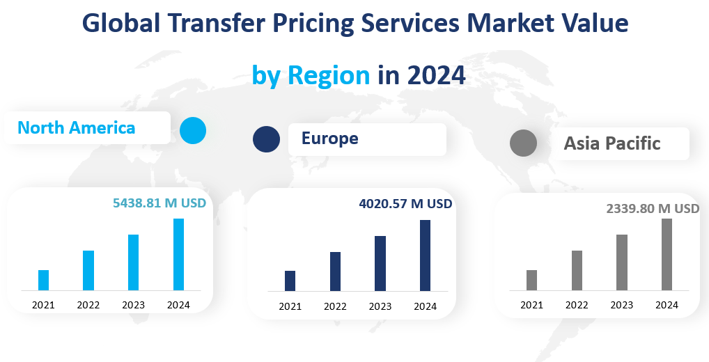 Transfer Pricing Services