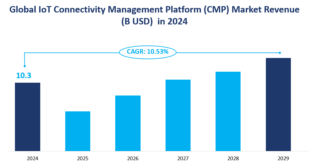 IoT Connectivity Management Platform (CMP)