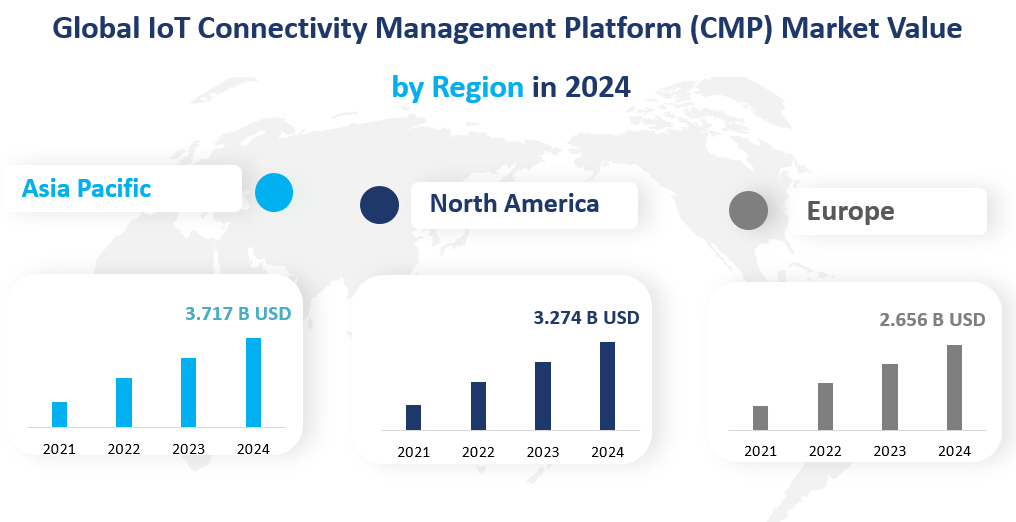 IoT Connectivity Management Platform (CMP)