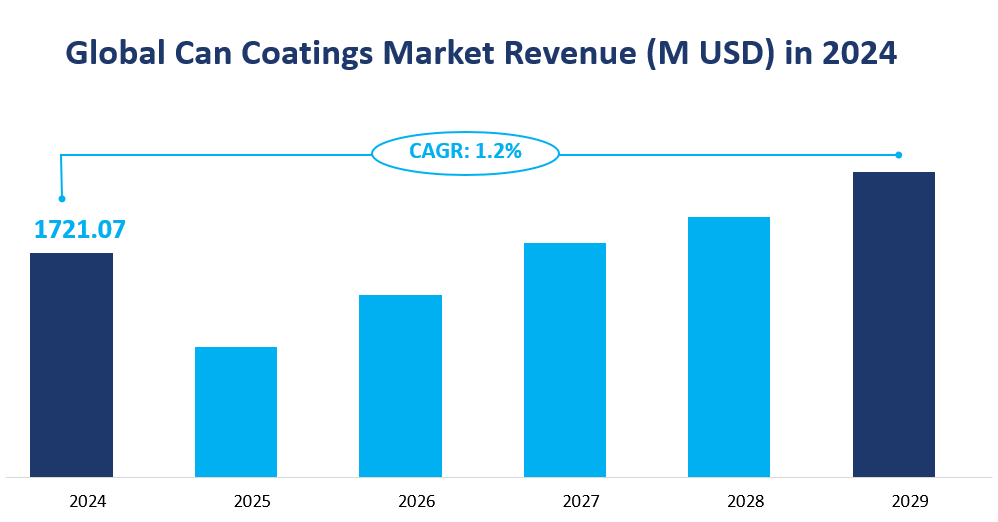 Can Coatings