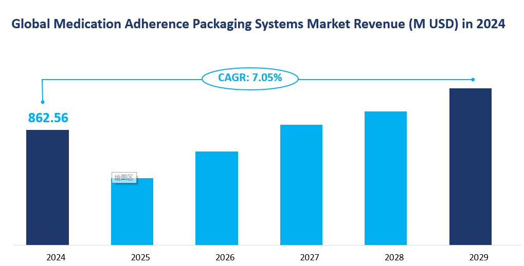 Medication Adherence Packaging Systems