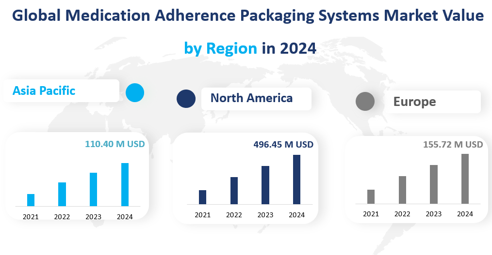 Medication Adherence Packaging Systems