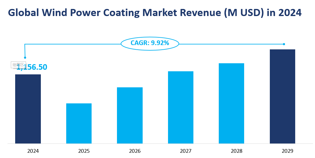 Wind Power Coating