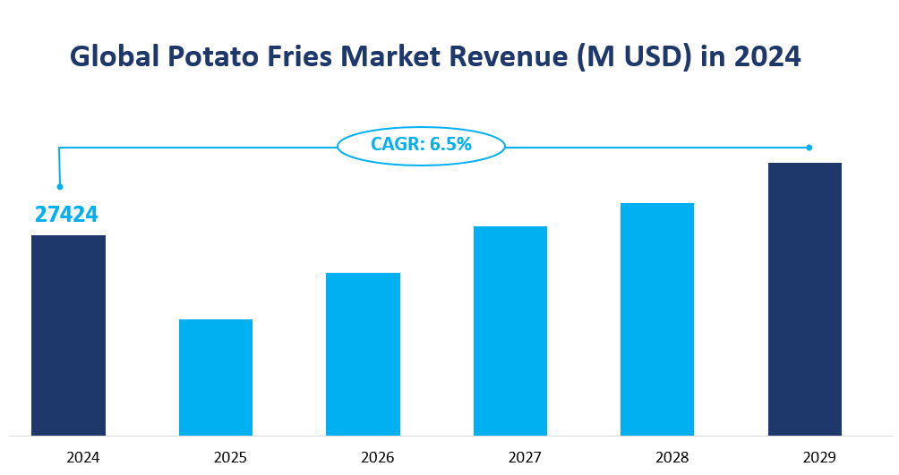 Potato Fries