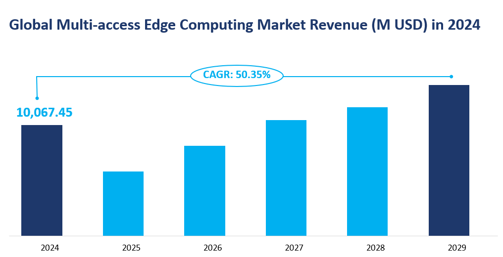 Multi-access Edge Computing