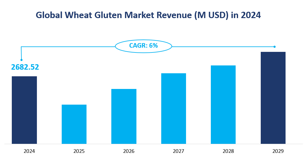 Gluten de blé