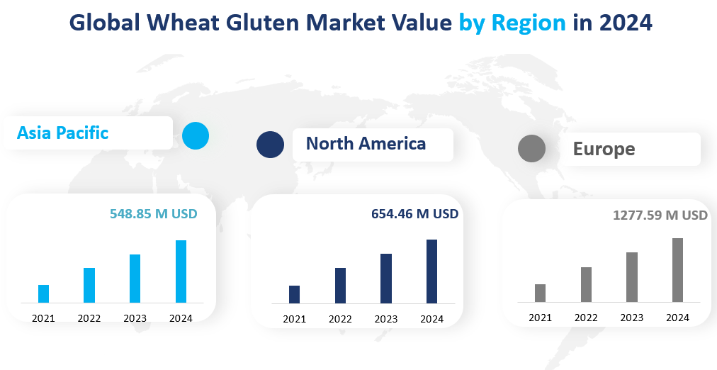 Gluten de blé