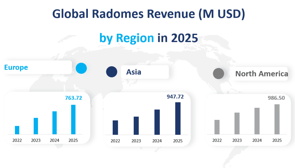 Global Radomes Revenue (M USD) by Region in 2025