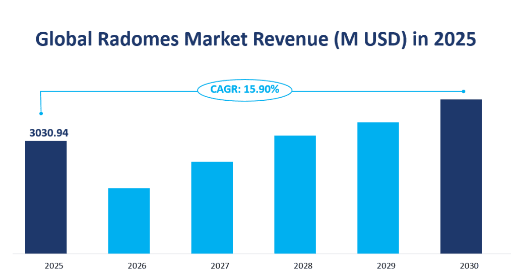 Global Radomes Market Revenue and CAGR 2025-2030