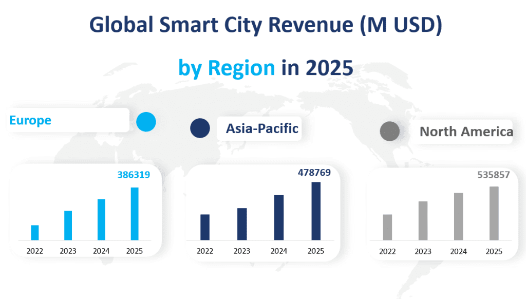 Globaler Smart City-Marktumsatz (Mio. USD) nach Regionen im Jahr 2025