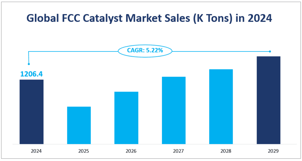 Ventes du marché mondial des catalyseurs FCC (en milliers de tonnes) en 2024