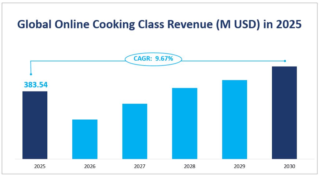2025년 글로벌 온라인 쿠킹 클래스 수익(M USD)