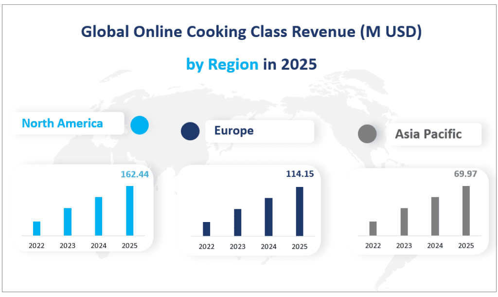 2025년 지역별 글로벌 온라인 쿠킹 클래스 시장 수익(M USD)