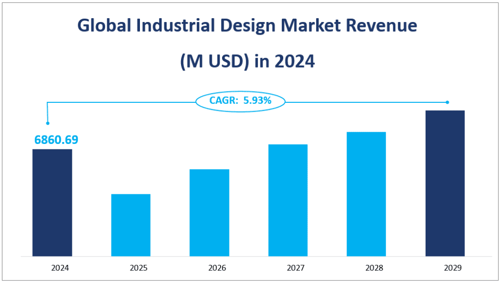 Global Industrial Design Market Revenue
(M USD) in 2024
