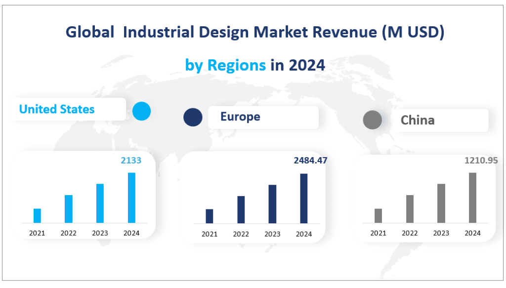 Global  Industrial Design Market Revenue (M USD) 
by Regions in 2024
