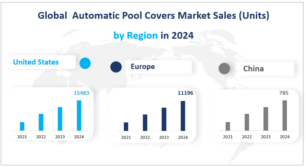 Ventes du marché mondial des couvertures de piscine automatiques (unités) par région en 2024