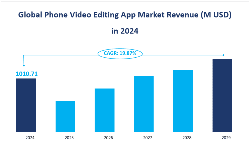 Chiffre d'affaires du marché mondial des applications de montage vidéo pour téléphones (en millions USD) en 2024