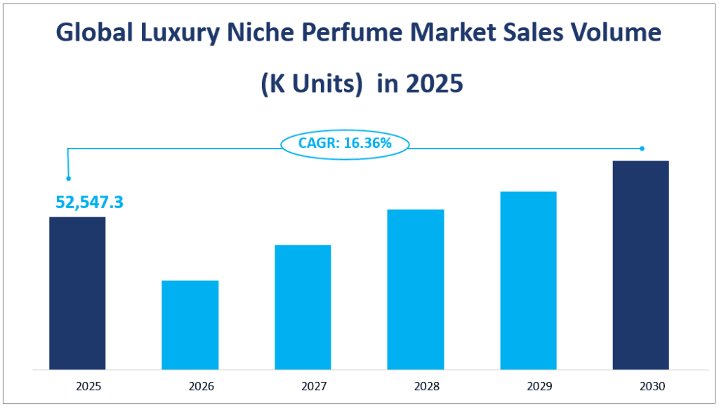 Volume des ventes du marché mondial des parfums de luxe de niche (K unités) en 2025