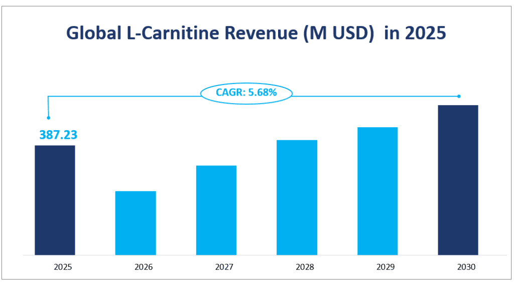 Chiffre d'affaires mondial de la L-Carnitine (en millions USD) en 2025