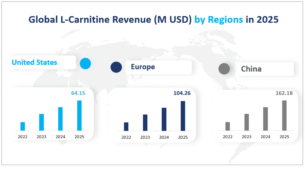 Chiffre d'affaires mondial de la L-Carnitine (en millions USD) par région en 2025