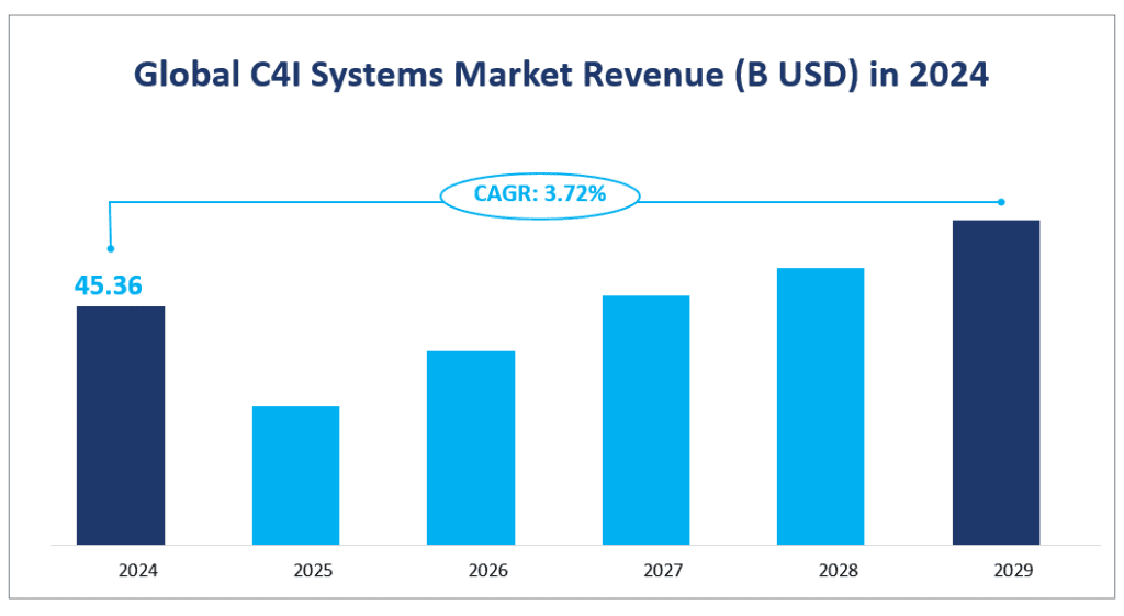 Weltweiter Marktumsatz für C4I-Systeme (Mrd. USD) im Jahr 2024