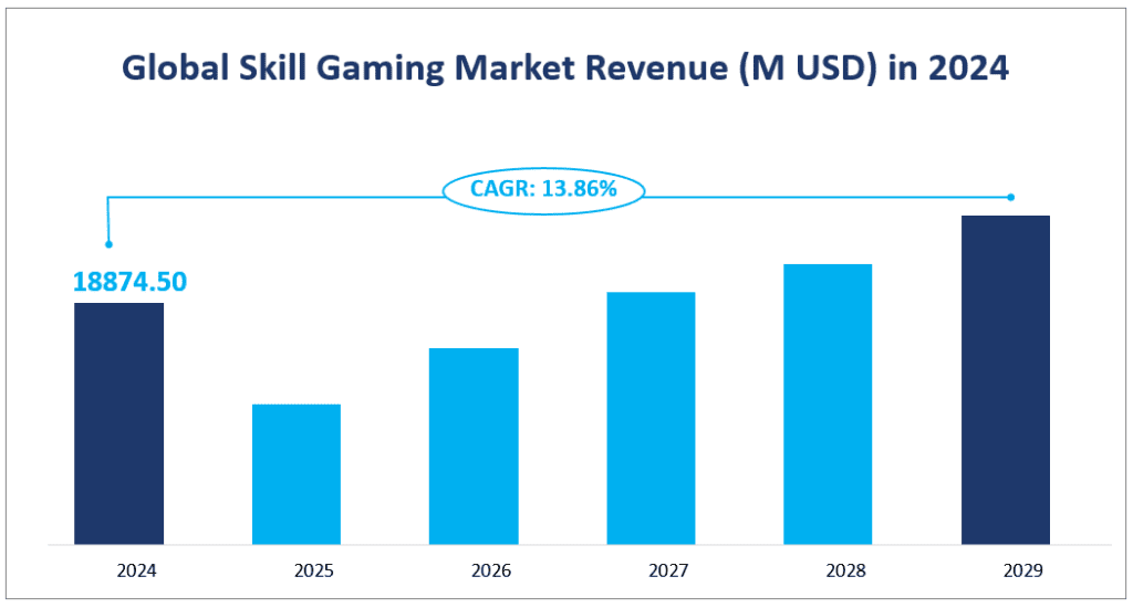 Chiffre d'affaires du marché mondial des jeux d'adresse (en millions USD) en 2024