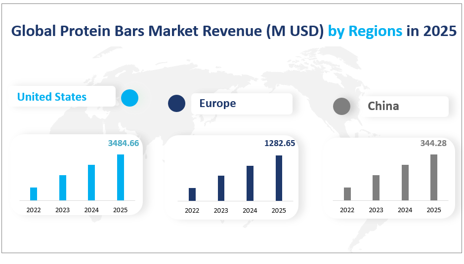 Chiffre d'affaires du marché mondial des barres protéinées (en millions USD) par région en 2025