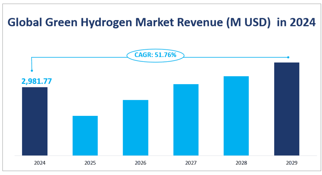 2024年の世界グリーン水素市場の収益（百万米ドル）