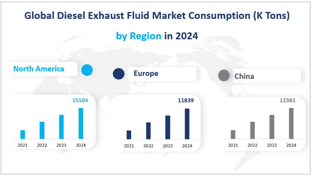 Weltweiter Verbrauch von Dieselabgasflüssigkeiten auf dem Markt (K Tonnen) nach Regionen im Jahr 2024