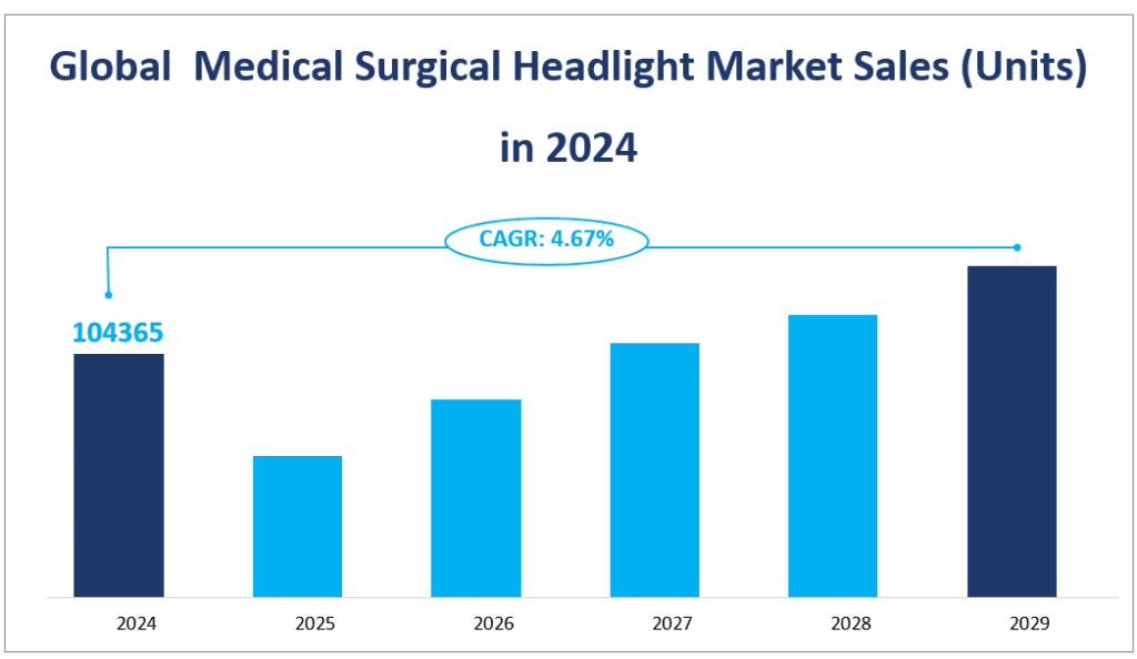 Ventes du marché mondial des lampes frontales chirurgicales médicales (unités) en 2024